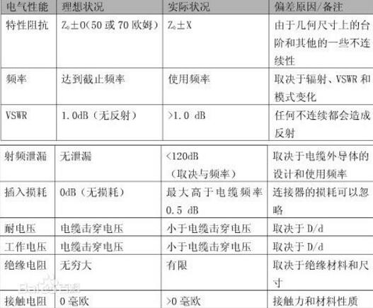 射频连接器的电气性能图